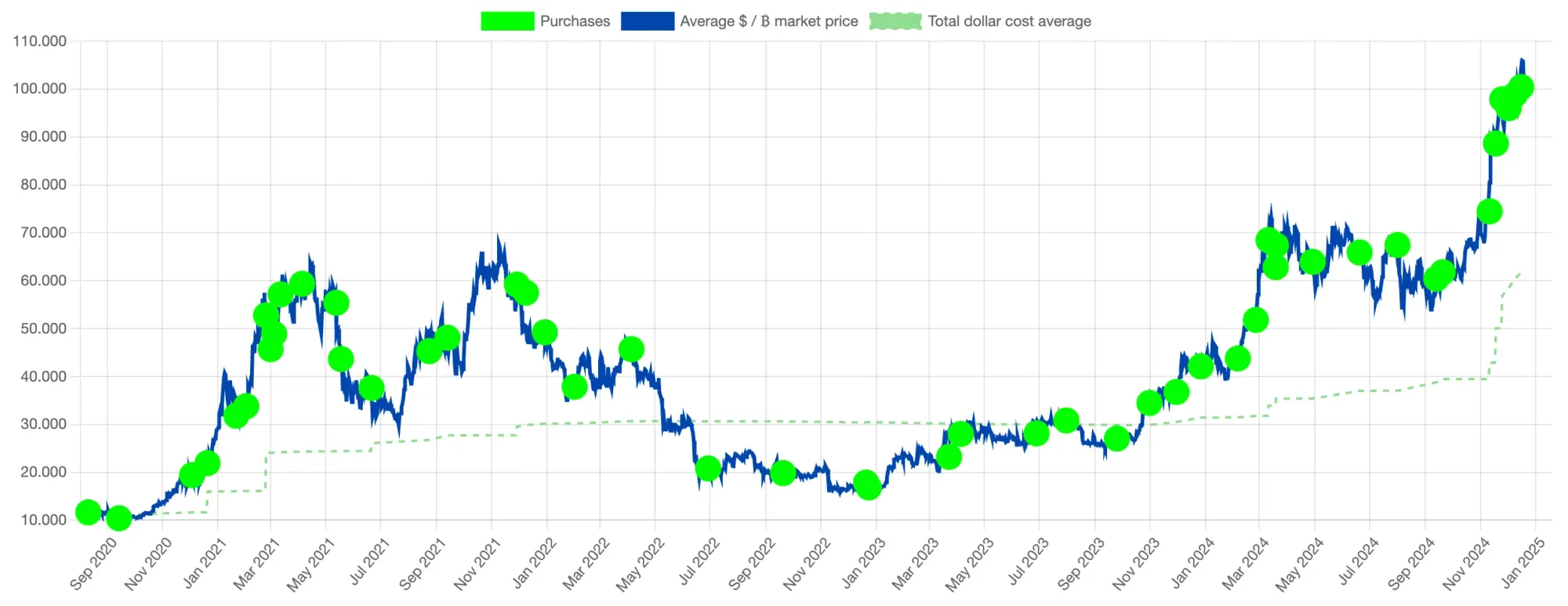 Alle Käufe von MicroStrategy inkl. dem Bitcoin Kursverlauf seit September 2020, Quelle: Saylortracker.com