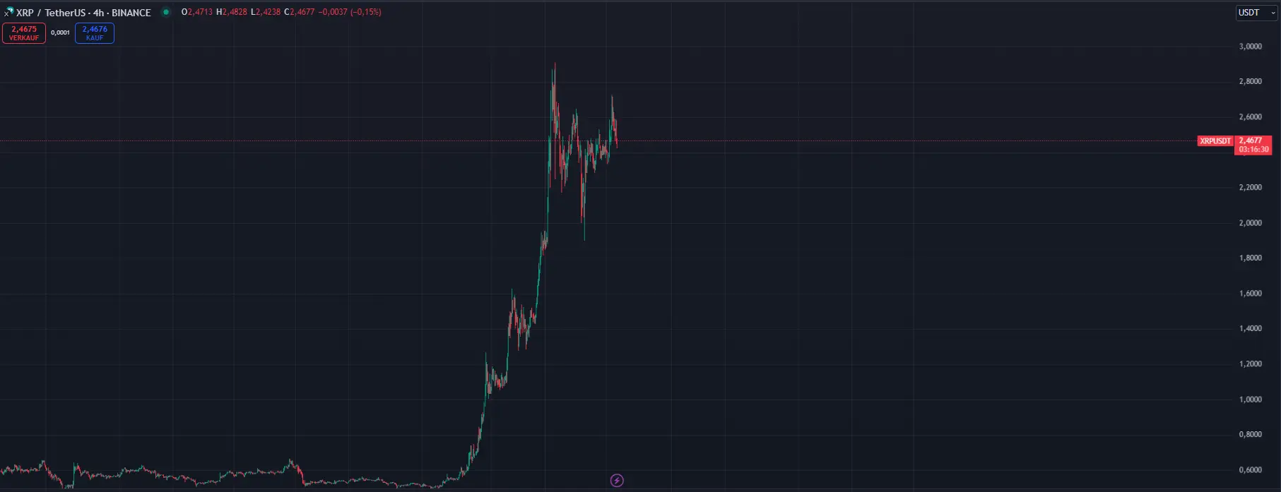 XRP Chart aus Tradingview