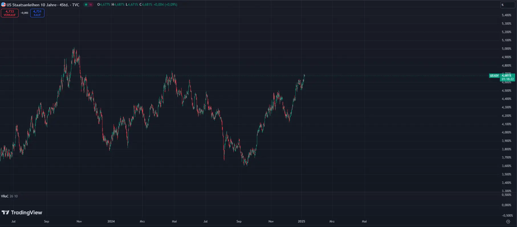 Chart der 10-jährigen US-Staatsanleihen. Quelle: Tradingview