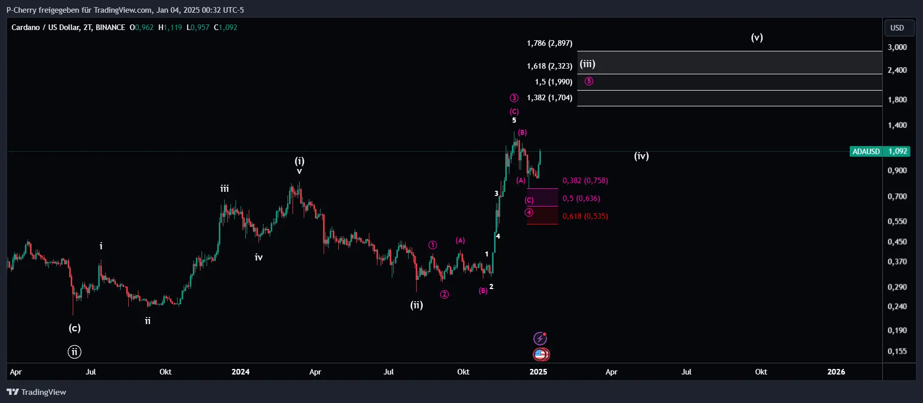 ADA, Elliott Wellen, 2-Tageschart, Quelle: Tradingview