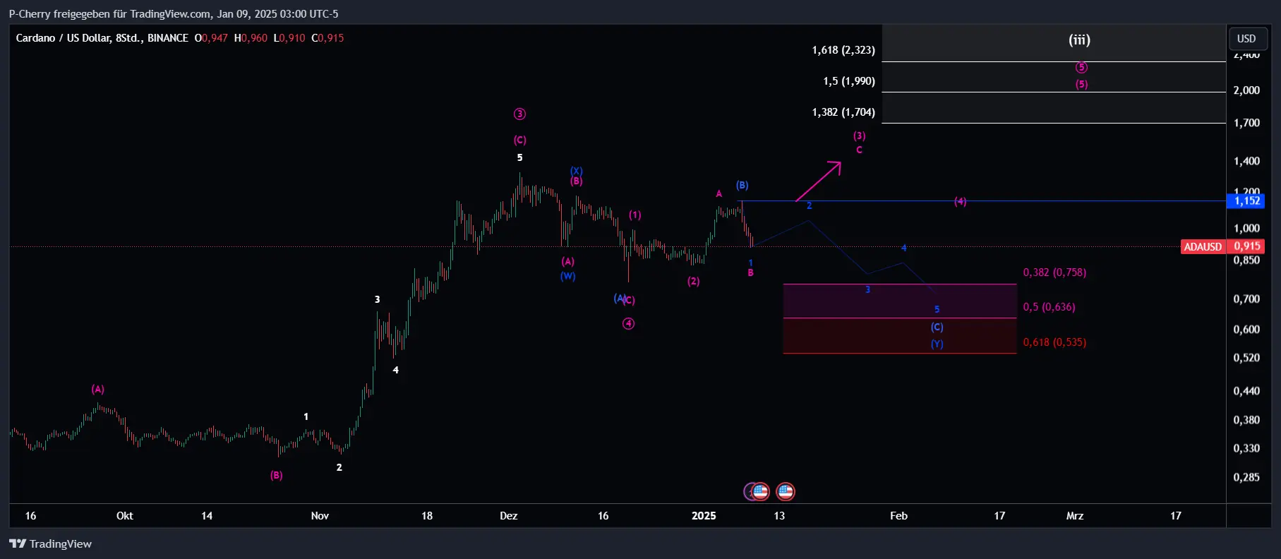 ADA, Elliott Wellen, 8-Stundenchart, Quelle: Tradingview