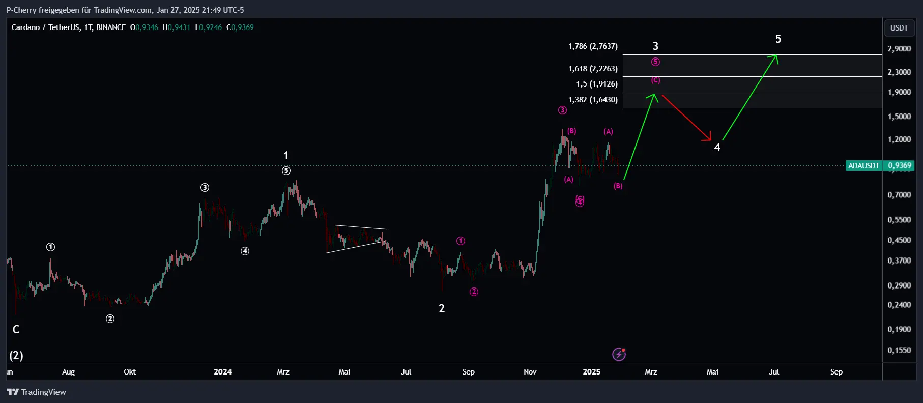 ADA, Elliott Wellen, Tageschart, Quelle: Tradingview