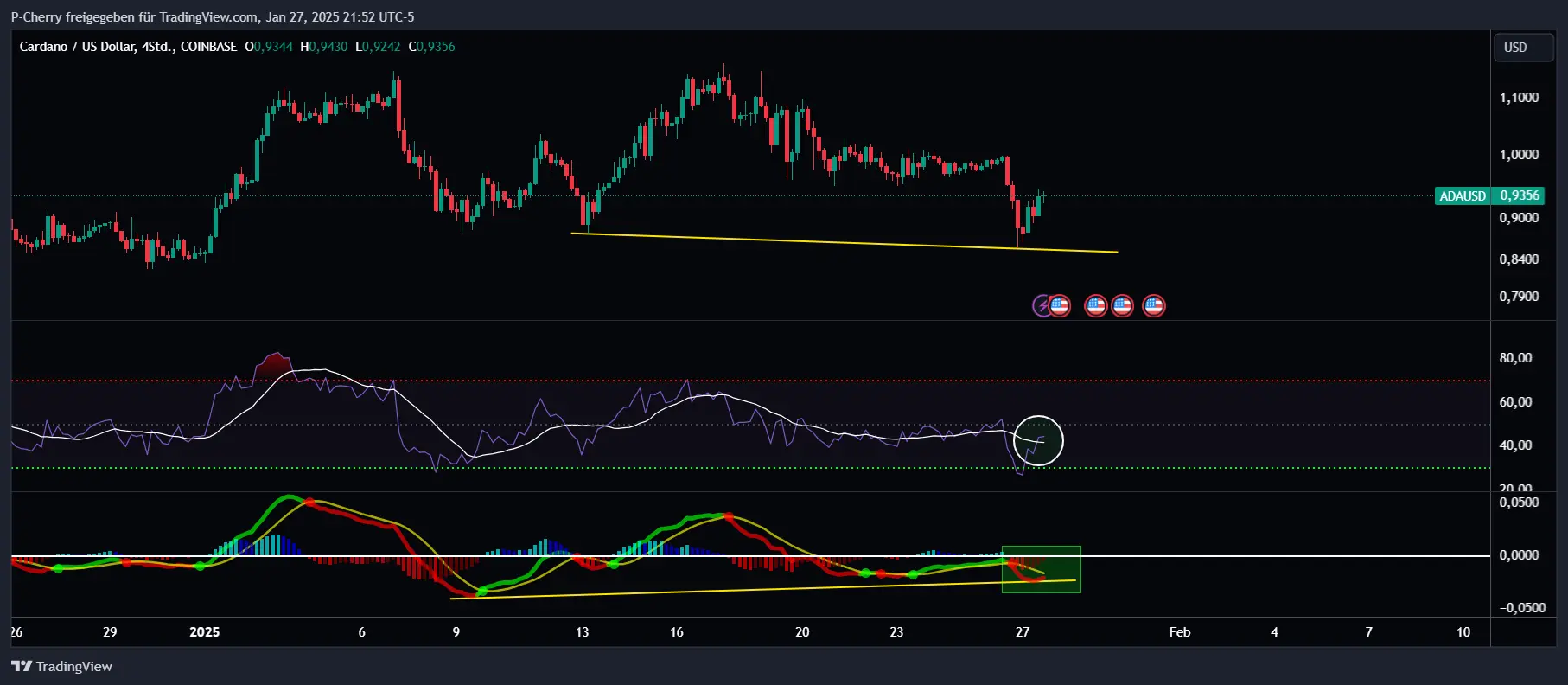 ADA, RSI & MACD, 4-Stundenchart, Quelle: Tradingview