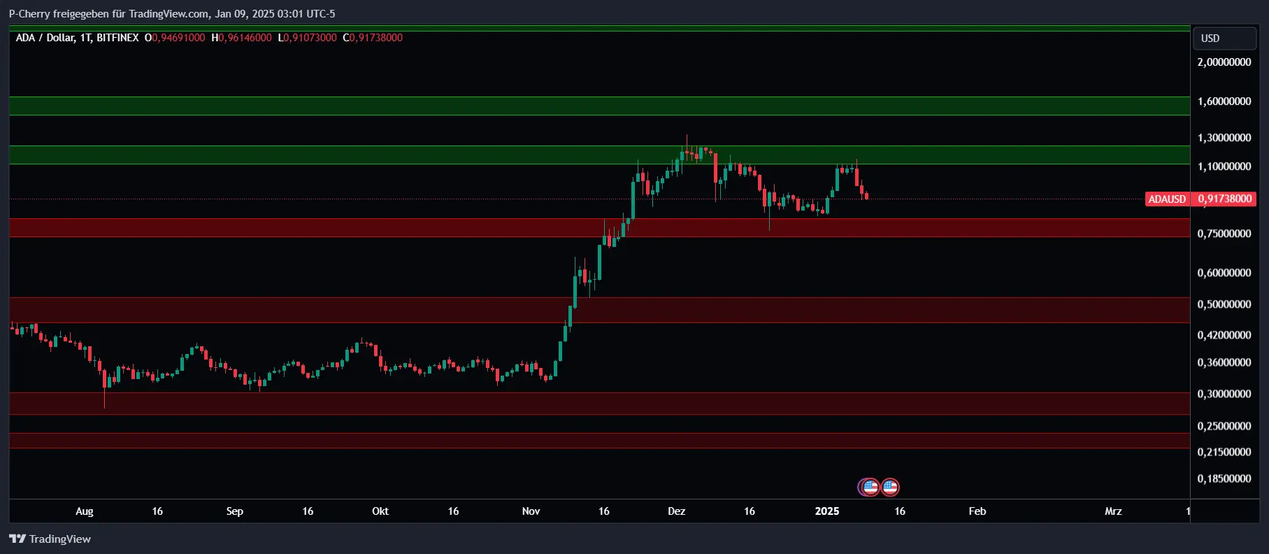 ADA, Supportlevel, Tageschart, Quelle: Tradingview