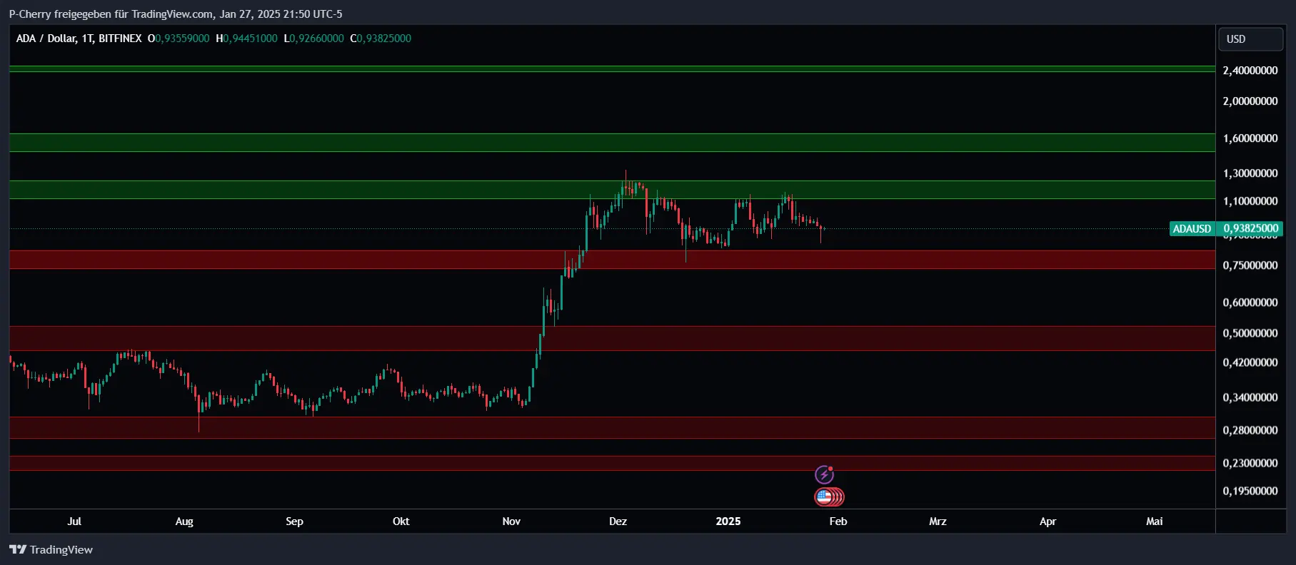 ADA, Supportlevel, Tageschart, Quelle: Tradingview