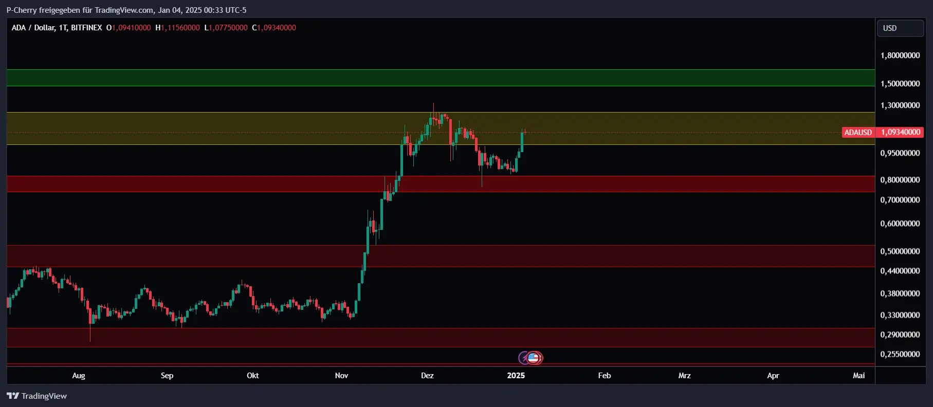 ADA, Supportlevel, Tageschart, Quelle: Tradingview