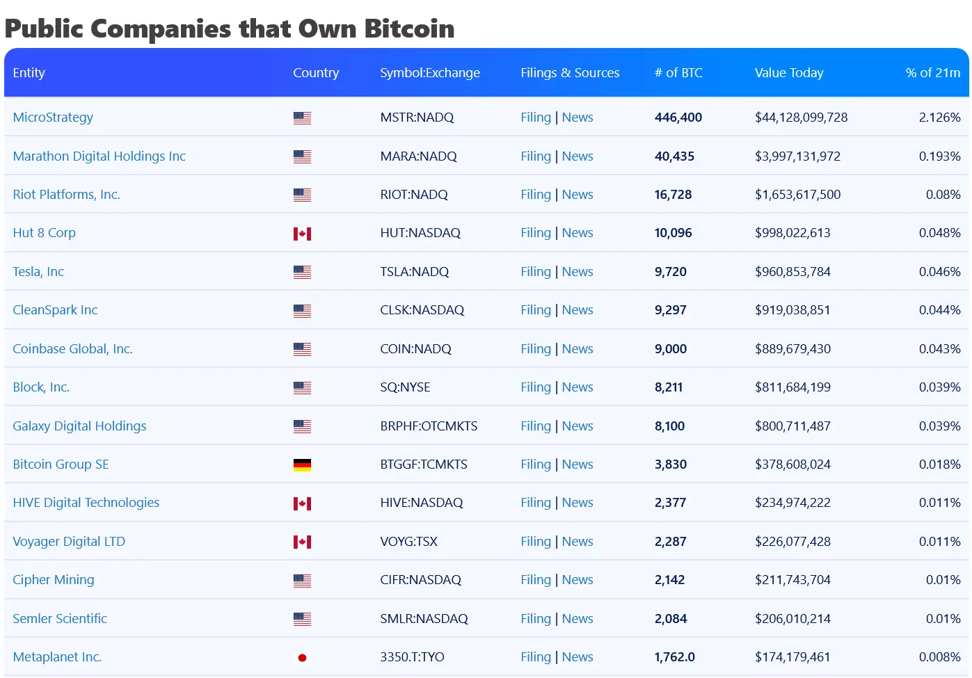 Größte Bitcoin-Investoren unter Aktienunternehmen Januar 2025