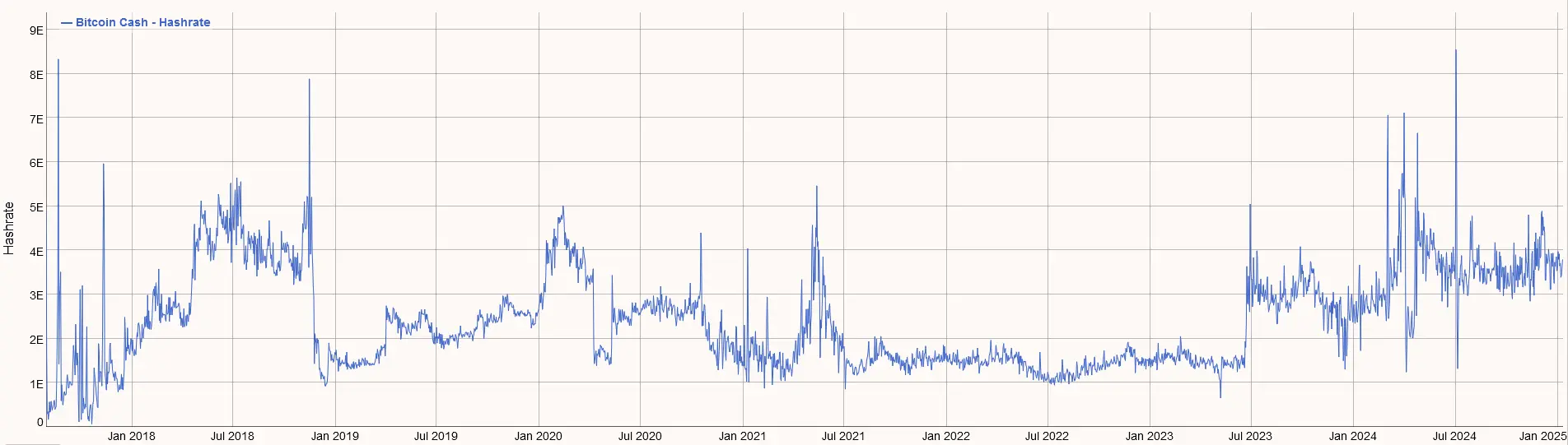 Entwicklung der Hashrate von Bitcoin Cash seit seiner Entstehung von Juli 2017 bis Januar 2025