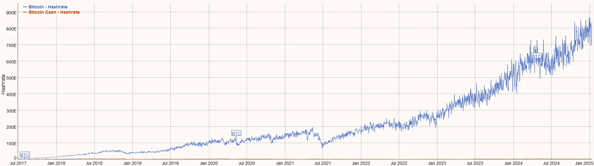 Vergleich der Hashrate-Entwicklung zwischen Bitcoin (blau) und Bitcoin Cash (rot) von Juli 2017 bis Januar 2025