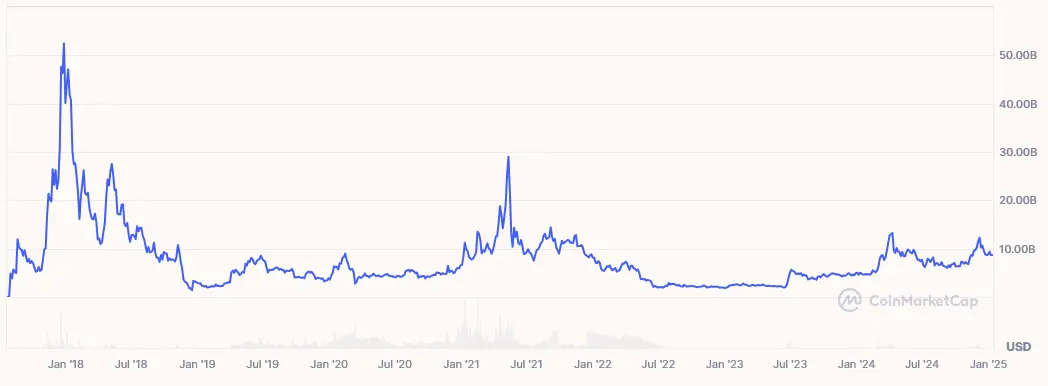 Entwicklung der Marktkapitalisierung von Bitcoin Cash (BCH) von Juli 2017 bis Januar 2025