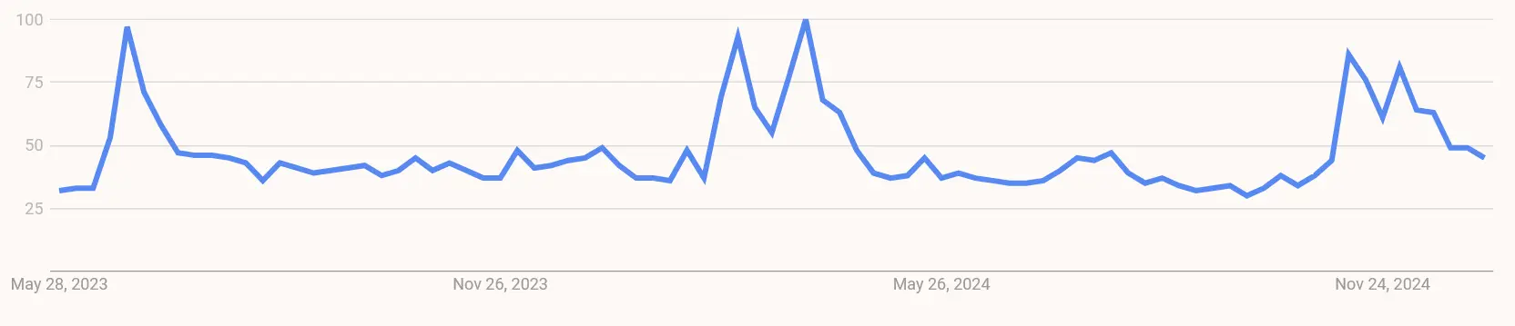 Google Suchvolumen nach “Bitcoin Cash” von Juni 2023 bis Januar 2025