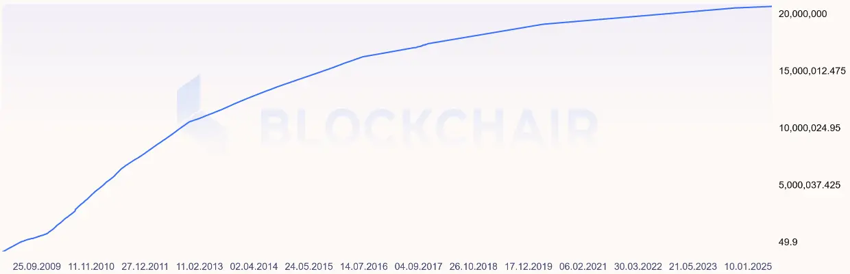 Umlaufversorgung von Bitcoin Cash bis Januar 2025