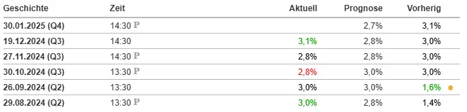 Historie US-Bruttoinlandsprodukt. Quelle: Investing