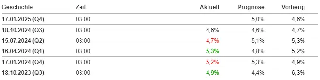 Historie des BIP von China. Quelle: Investing