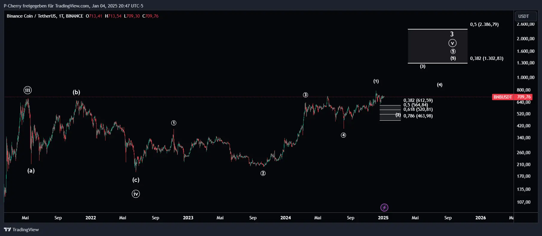 BNB, Elliott Wellen, Tageschart, Quelle: Tradingview