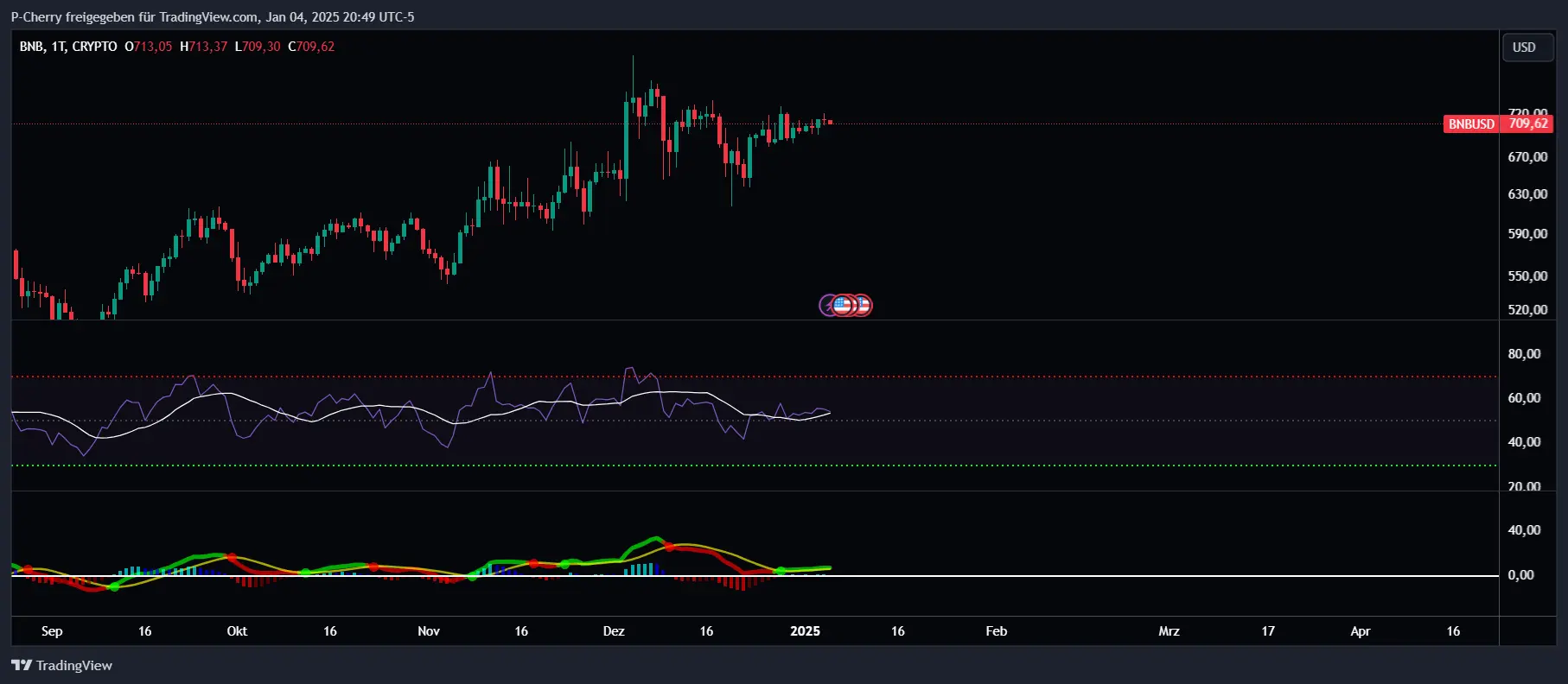 BNB, RSI und MACD, Tageschart, Quelle: Tradingview