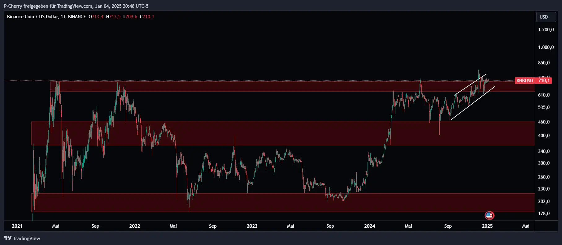 BNB, Supportlevel, Tageschart, Quelle: Tradingview