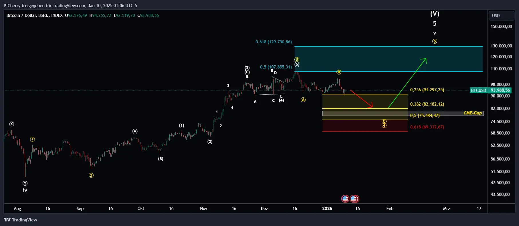 Bitcoin, Elliott Wellen, 8-Stundenchart, Quelle: Tradingview