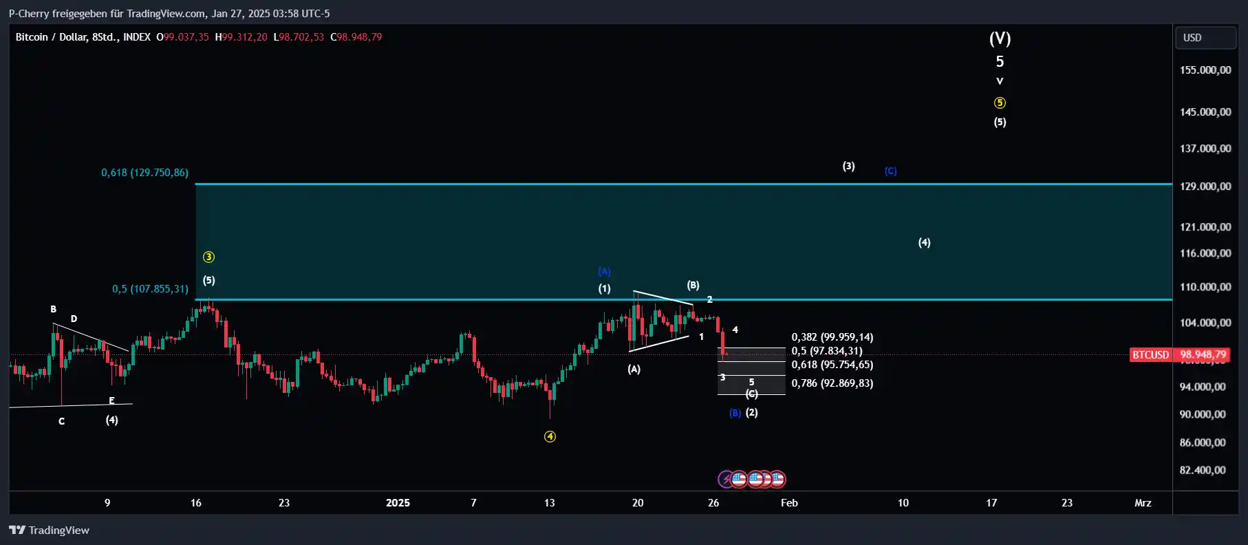 Bitcoin, Elliott Wellen, 8-Stundenchart, Quelle: Tradingview