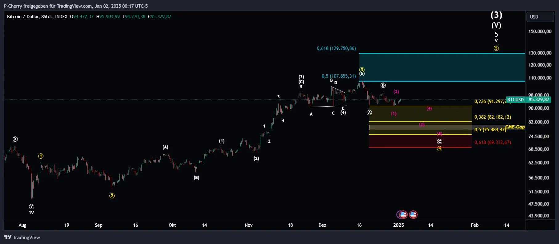 Bitcoin, Elliott Wellen, 8-Stundenchart, Quelle: Tradingview