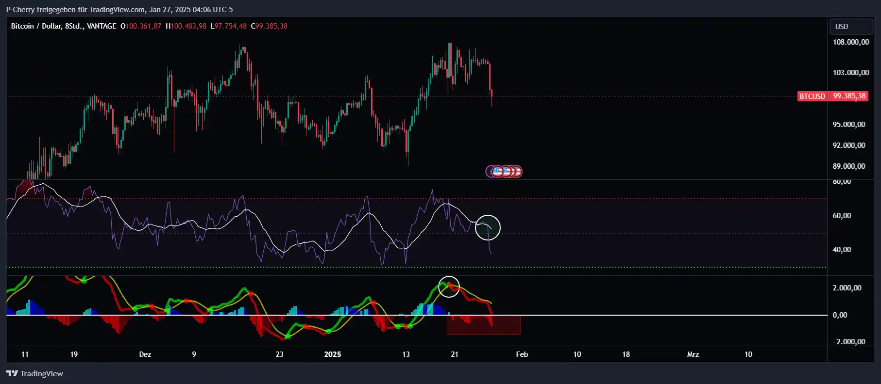 Bitcoin, RSI und MACD, 8-Stundenchart, Quelle: Tradingview