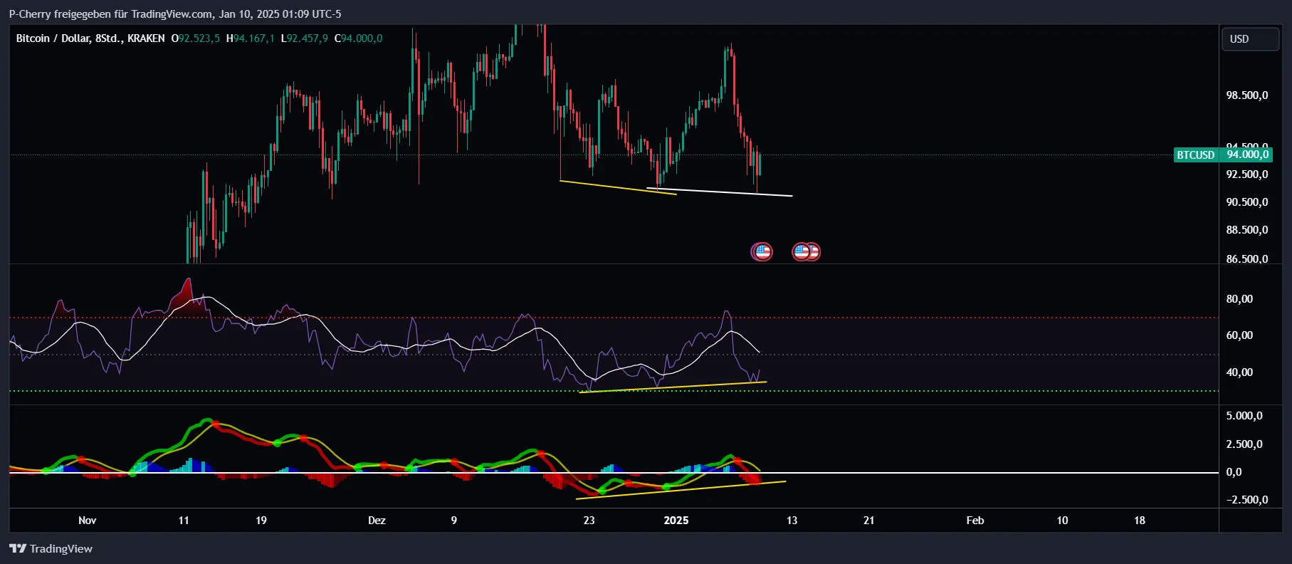 Bitcoin, RSI und MACD, 8-Stundenchart, Quelle: Tradingview