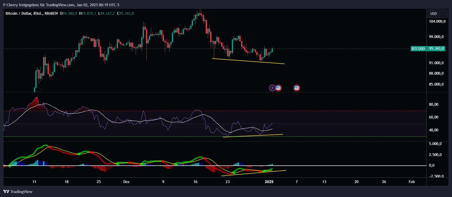 Bitcoin, RSI und MACD, 8-Stundenchart, Quelle: Tradingview