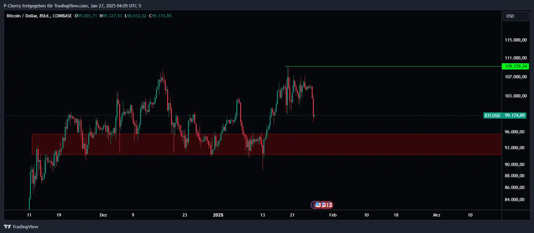 Bitcoin, Supportlevel, 8-Stundenchart, Quelle: Tradingview