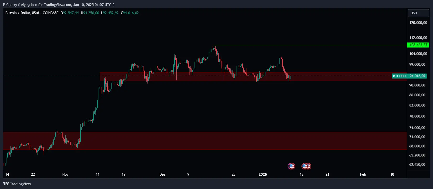 Bitcoin, Supportlevel, 8-Stundenchart, Quelle: Tradingview