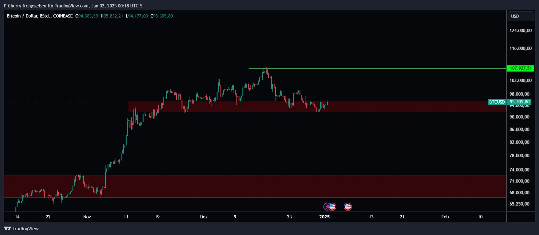 Bitcoin, Supportlevel, 8-Stundenchart, Quelle: Tradingview