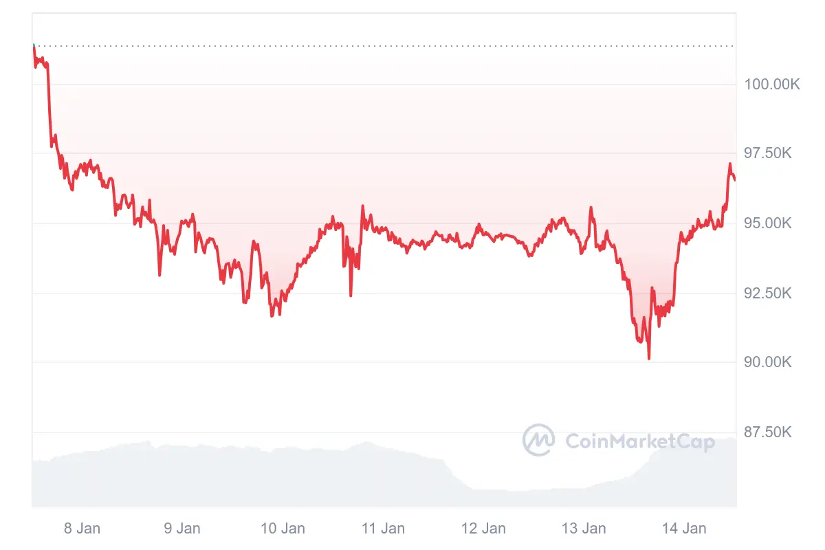 Bitcoin Kurs erholt sich überraschend stark vom gestrigen Kurseinbruch