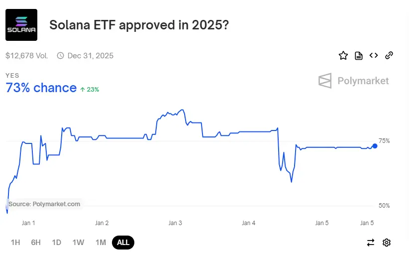 73 Prozent Chance auf Solana ETF in 2025. Quelle: Polymarket