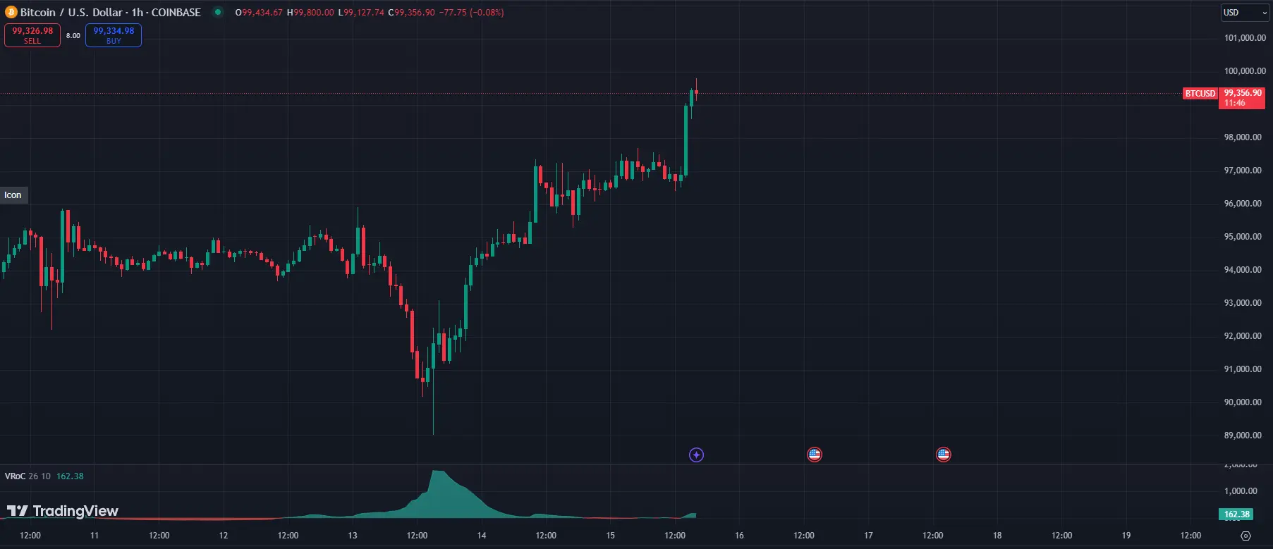 Bitcoin-Chart auf Tradingview