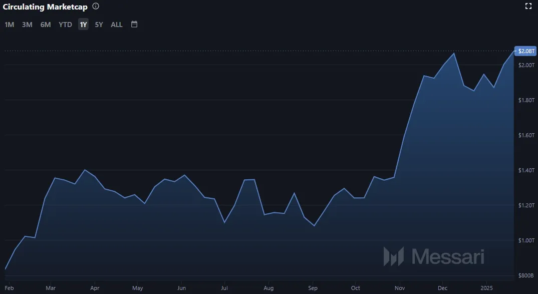 Verlauf der Bitcoin (BTC) Marktkapitalisierung im 1-Jahres-Intervall (Stand: 25.01.2025)