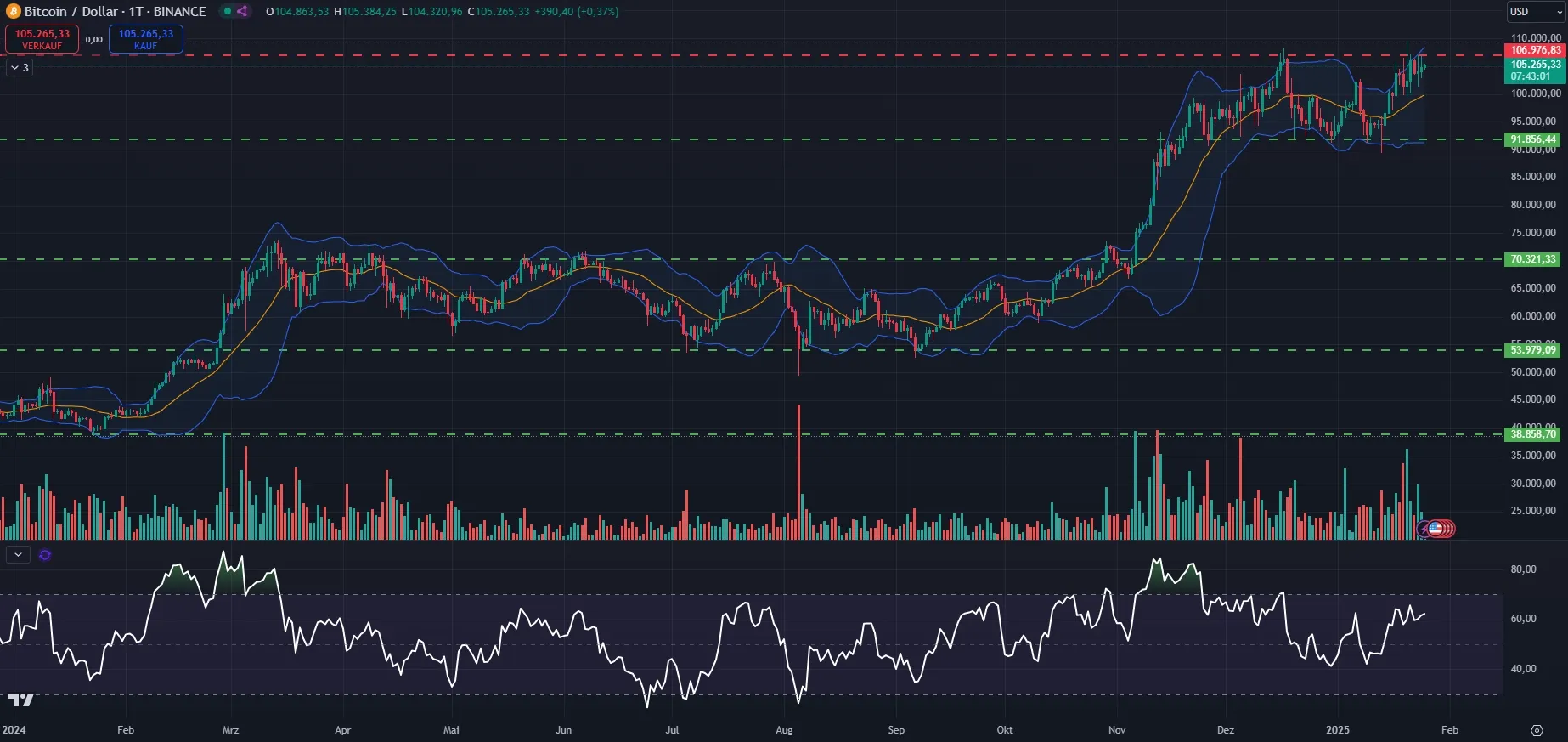 Bitcoin Prognose - Analyse des Tagescharts