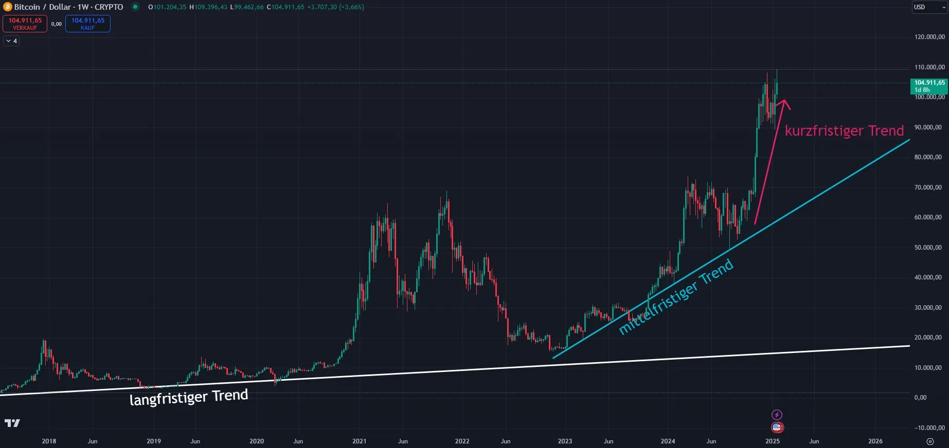 Bitcoin Prognose - Wochenchart