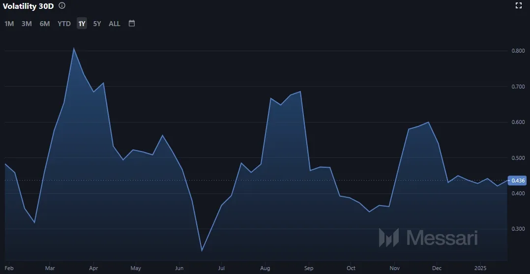 Entwicklung der Volatilität von Bitcoin