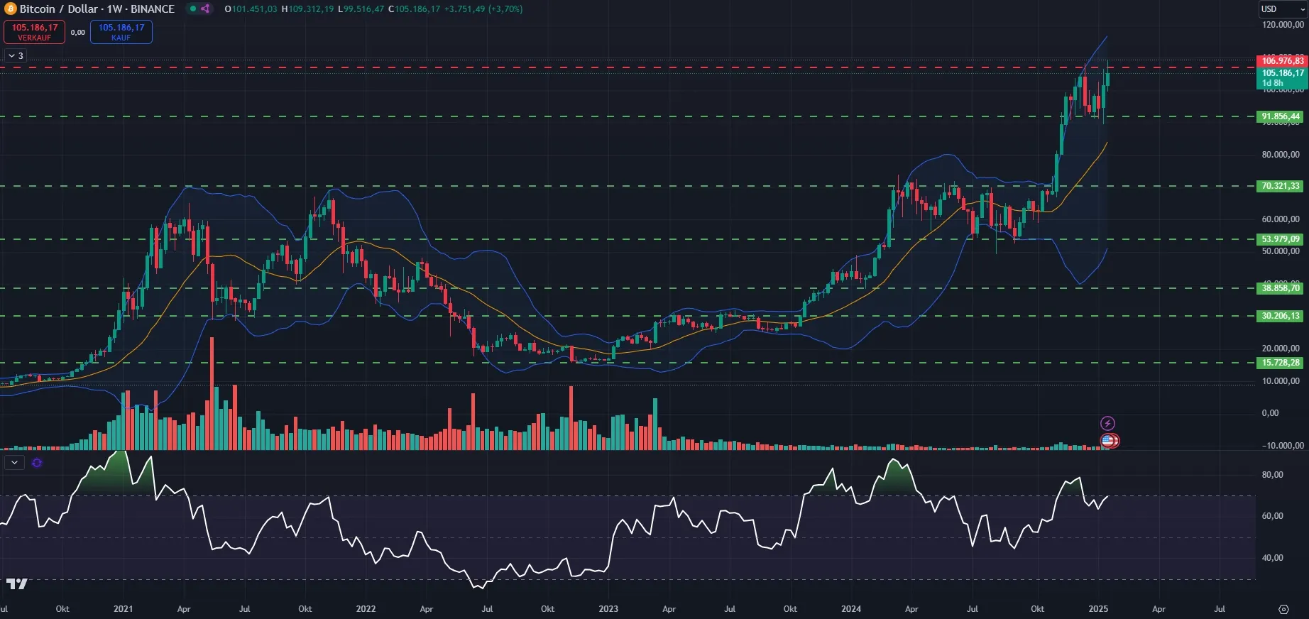 Bitcoin Prognose - Analyse des Wochencharts