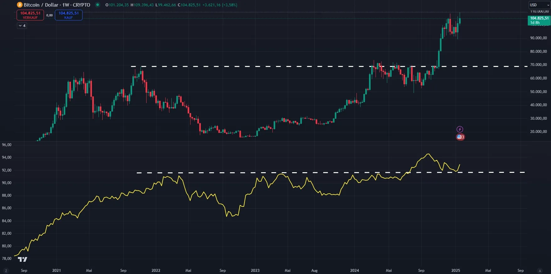 Geldmenge M2 Korrelation zu Bitcoin (Quelle: TradingView)