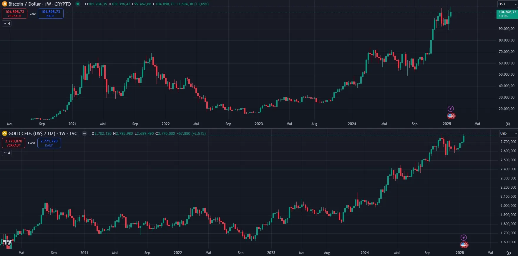 Bitcoin - Gold Vergleich