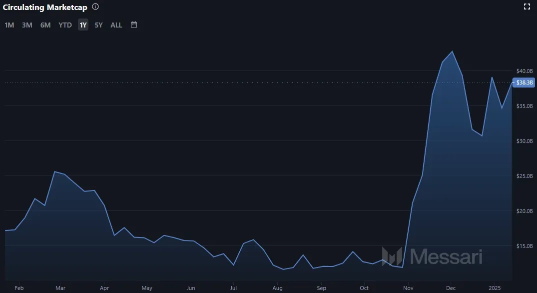 Entwicklung der Cardano ADA Marktkapitalisierung (Stand: 15.01.2025)