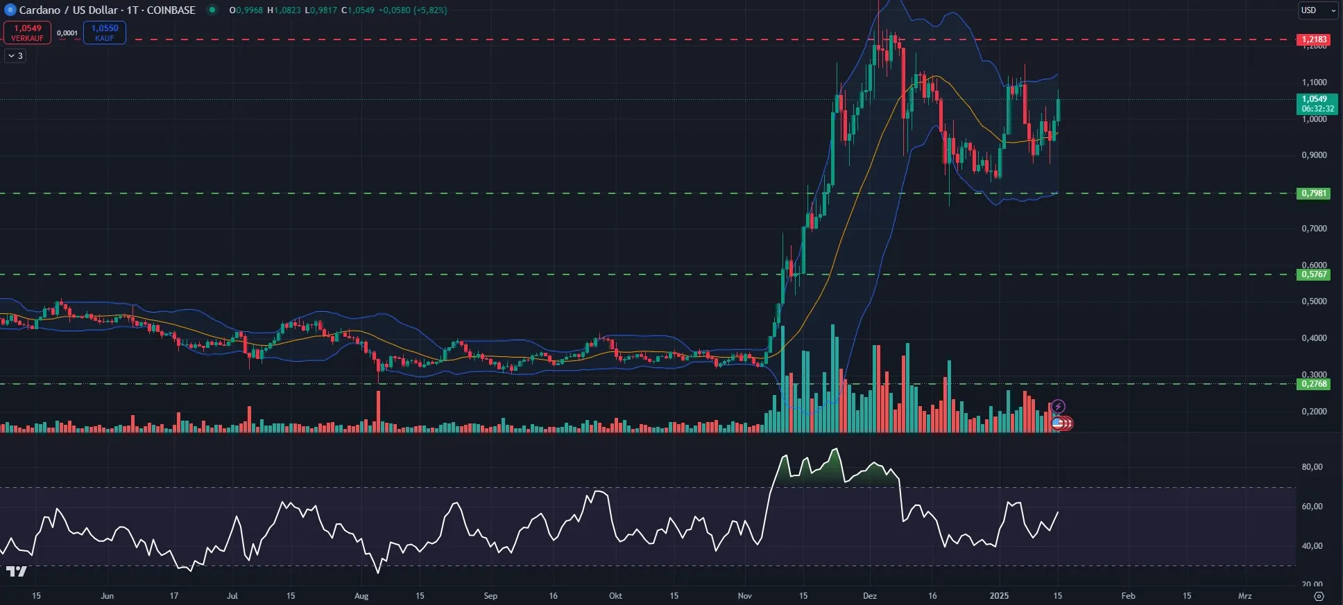 Cardano (ADA) Kurs Chartanalyse in Tagesdarstellung (Stand: 15.01.2025)