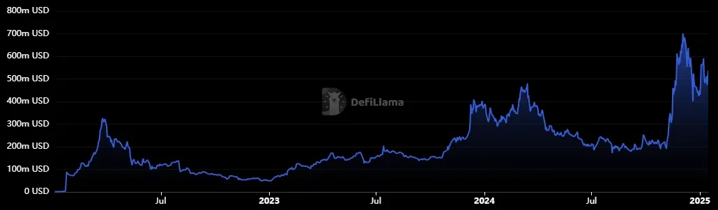 Cardano - Total Value Locked (TVL)