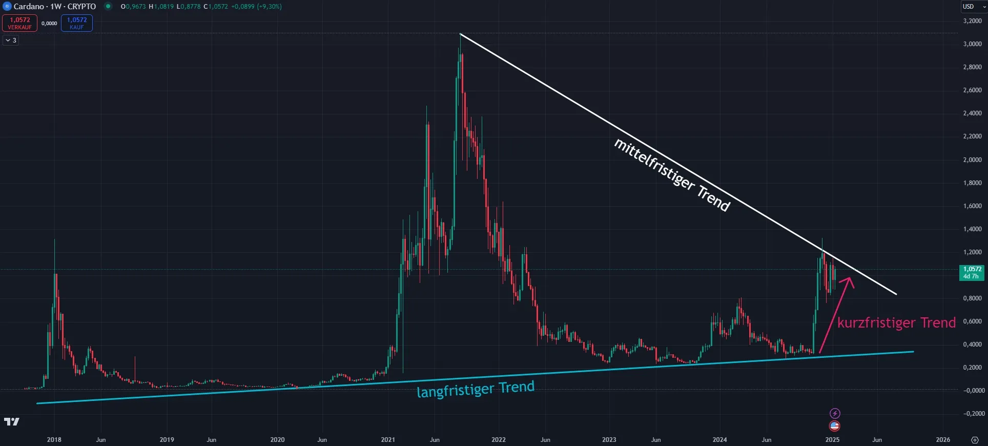 Aktuelle Chartanalyse zum Cardano (ADA) Kurs (Stand: 15.01.2025)