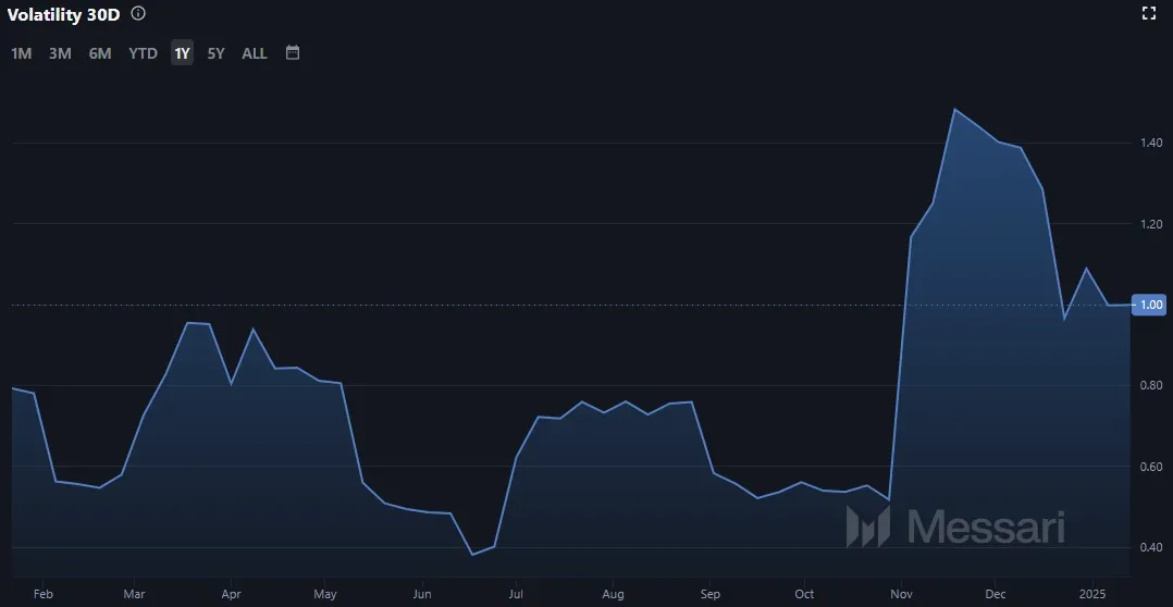 Entwicklung der Cardano (ADA) Marktvolatilität (Quelle: Messari.io)