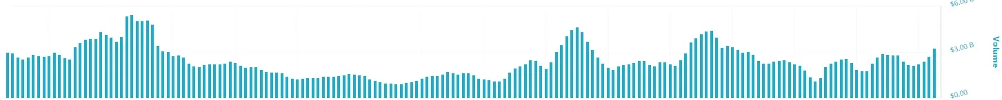 Cardano Volumen (Quelle: coincheckup.com)