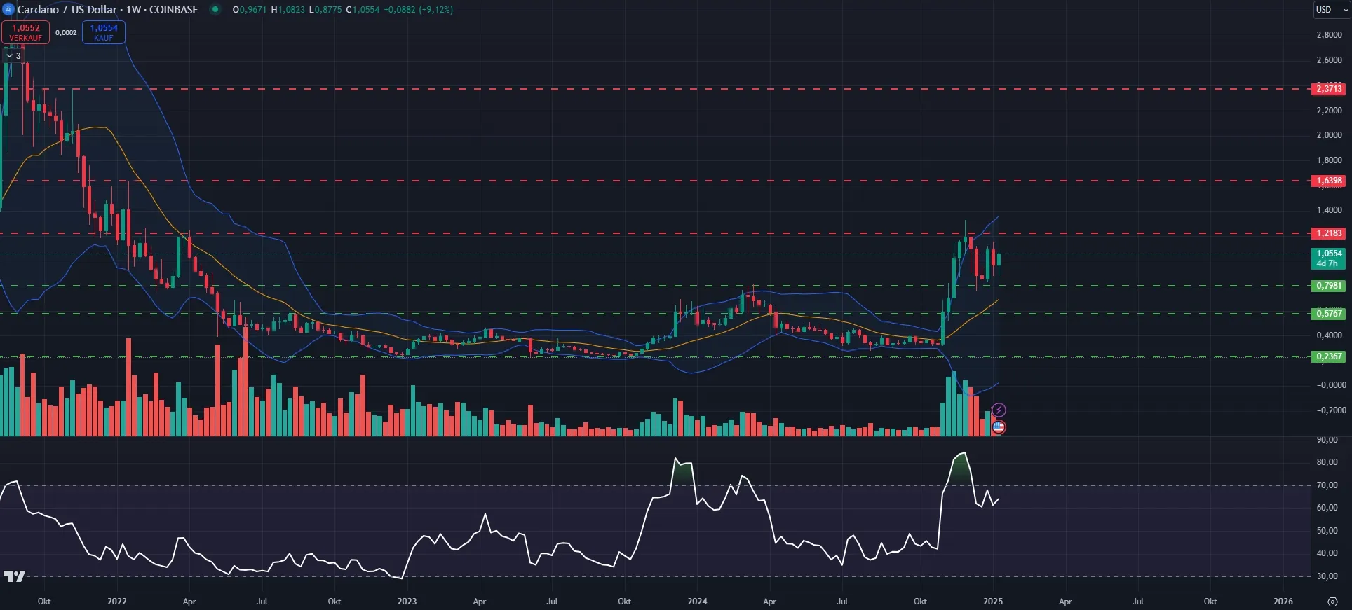 ADA-Kurs Chart in Wochendarstellung (Stand: 15.01.2025)