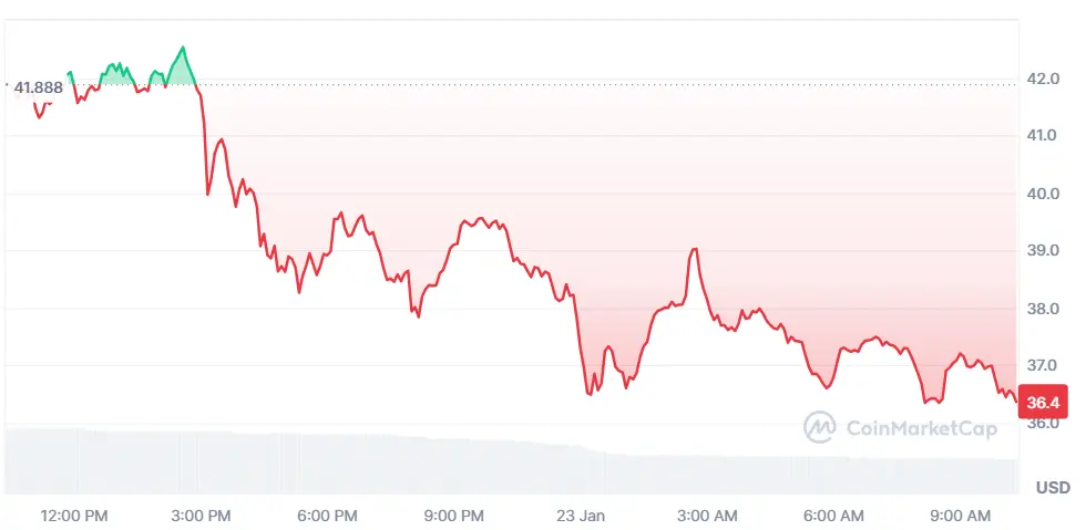 Chart von TRUMP-Memecoin der letzten Tagen auf Coinmarketcap