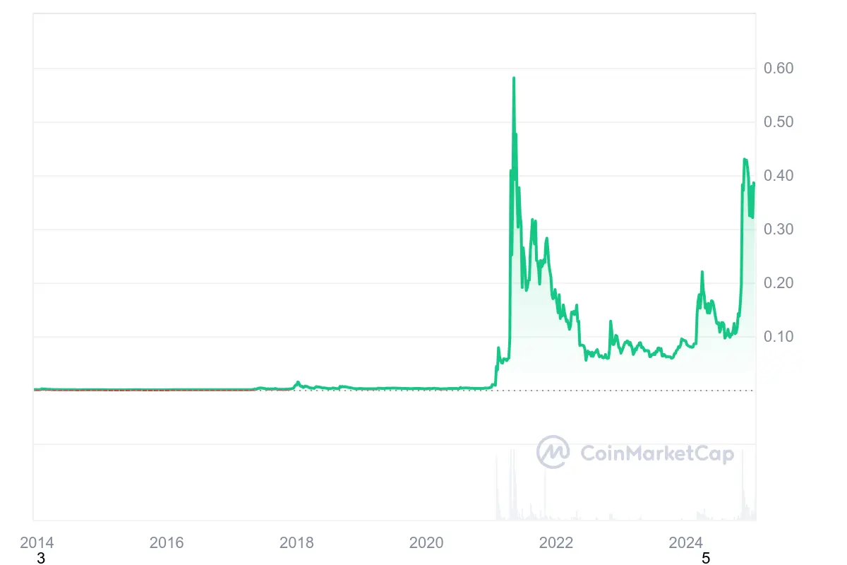 Dogecoin zählt zu den ältesten Kryptowährungen und konnte bereits eine erstaunliche Performance verzeichnen