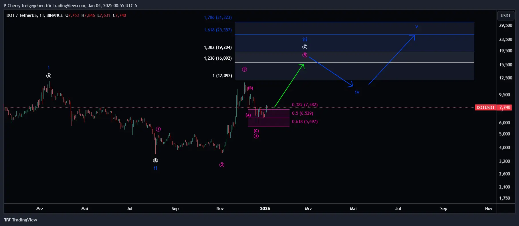 DOT-Kurs, Elliott Wellen, Tageschart, Quelle: Tradingview